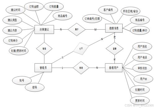 企业营收信息可视化管理项目（编号21034）案例分享 免费源代码助力企业管理智能化