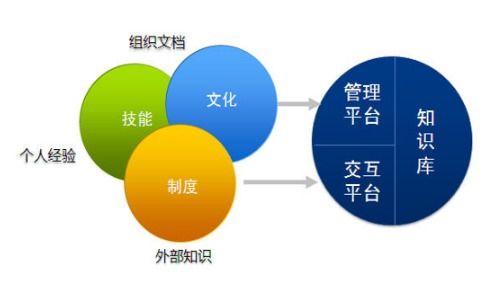 企业知识管理 从碎